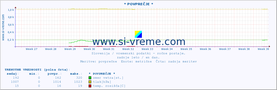 POVPREČJE :: * POVPREČJE * :: temperatura | vlaga | smer vetra | hitrost vetra | sunki vetra | tlak | padavine | temp. rosišča :: zadnje leto / en dan.