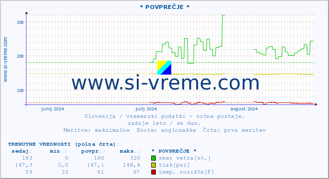 POVPREČJE :: * POVPREČJE * :: temperatura | vlaga | smer vetra | hitrost vetra | sunki vetra | tlak | padavine | temp. rosišča :: zadnje leto / en dan.