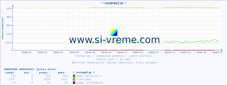 POVPREČJE :: * POVPREČJE * :: temperatura | vlaga | smer vetra | hitrost vetra | sunki vetra | tlak | padavine | temp. rosišča :: zadnje leto / en dan.