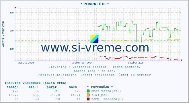 POVPREČJE :: * POVPREČJE * :: temperatura | vlaga | smer vetra | hitrost vetra | sunki vetra | tlak | padavine | temp. rosišča :: zadnje leto / en dan.