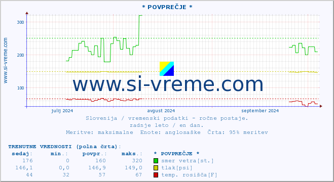 POVPREČJE :: * POVPREČJE * :: temperatura | vlaga | smer vetra | hitrost vetra | sunki vetra | tlak | padavine | temp. rosišča :: zadnje leto / en dan.