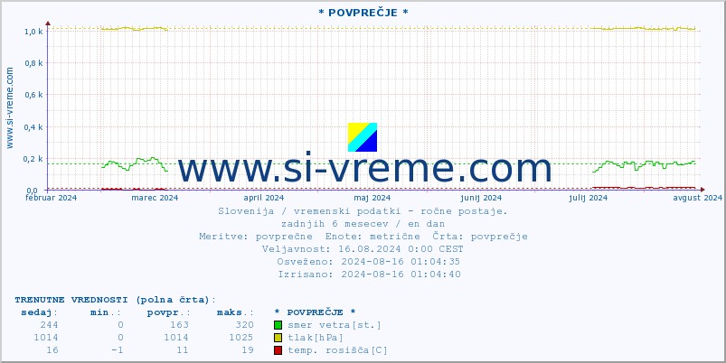 POVPREČJE :: * POVPREČJE * :: temperatura | vlaga | smer vetra | hitrost vetra | sunki vetra | tlak | padavine | temp. rosišča :: zadnje leto / en dan.