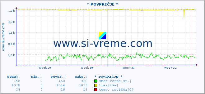 POVPREČJE :: * POVPREČJE * :: temperatura | vlaga | smer vetra | hitrost vetra | sunki vetra | tlak | padavine | temp. rosišča :: zadnji mesec / 2 uri.