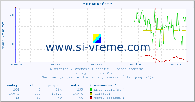 POVPREČJE :: * POVPREČJE * :: temperatura | vlaga | smer vetra | hitrost vetra | sunki vetra | tlak | padavine | temp. rosišča :: zadnji mesec / 2 uri.