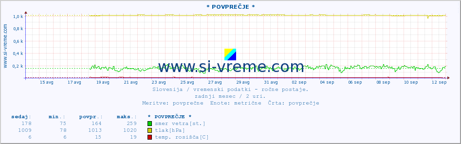 POVPREČJE :: * POVPREČJE * :: temperatura | vlaga | smer vetra | hitrost vetra | sunki vetra | tlak | padavine | temp. rosišča :: zadnji mesec / 2 uri.