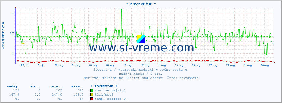 POVPREČJE :: * POVPREČJE * :: temperatura | vlaga | smer vetra | hitrost vetra | sunki vetra | tlak | padavine | temp. rosišča :: zadnji mesec / 2 uri.