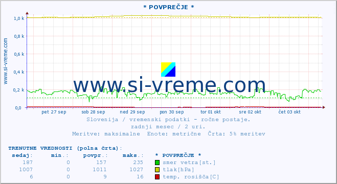 POVPREČJE :: * POVPREČJE * :: temperatura | vlaga | smer vetra | hitrost vetra | sunki vetra | tlak | padavine | temp. rosišča :: zadnji mesec / 2 uri.