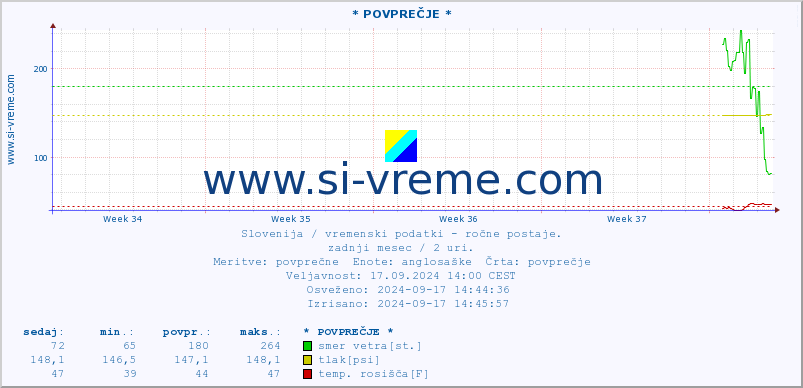 POVPREČJE :: * POVPREČJE * :: temperatura | vlaga | smer vetra | hitrost vetra | sunki vetra | tlak | padavine | temp. rosišča :: zadnji mesec / 2 uri.