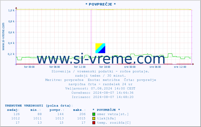 POVPREČJE :: * POVPREČJE * :: temperatura | vlaga | smer vetra | hitrost vetra | sunki vetra | tlak | padavine | temp. rosišča :: zadnji teden / 30 minut.