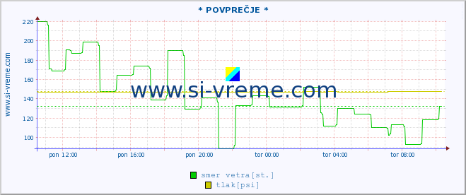 POVPREČJE :: * POVPREČJE * :: temperatura | vlaga | smer vetra | hitrost vetra | sunki vetra | tlak | padavine | temp. rosišča :: zadnji dan / 5 minut.