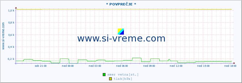 POVPREČJE :: * POVPREČJE * :: temperatura | vlaga | smer vetra | hitrost vetra | sunki vetra | tlak | padavine | temp. rosišča :: zadnji dan / 5 minut.