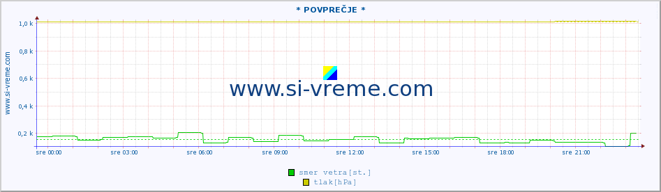 POVPREČJE :: * POVPREČJE * :: temperatura | vlaga | smer vetra | hitrost vetra | sunki vetra | tlak | padavine | temp. rosišča :: zadnji dan / 5 minut.