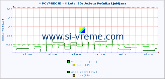 POVPREČJE :: * POVPREČJE * & Letališče Jožeta Pučnika Ljubljana :: temperatura | vlaga | smer vetra | hitrost vetra | sunki vetra | tlak | padavine | temp. rosišča :: zadnji dan / 5 minut.