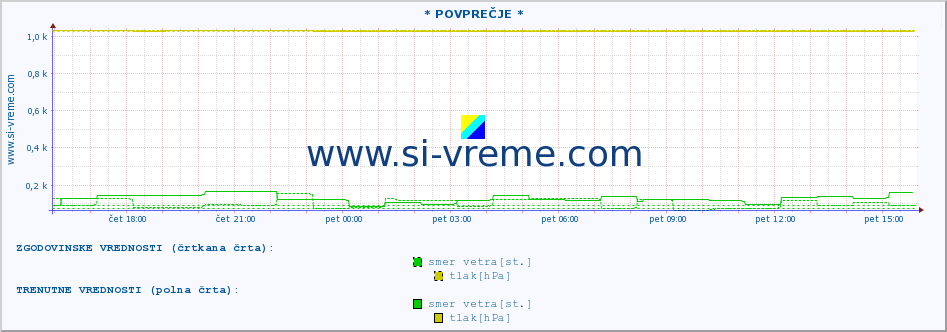 POVPREČJE :: * POVPREČJE * :: temperatura | vlaga | smer vetra | hitrost vetra | sunki vetra | tlak | padavine | temp. rosišča :: zadnji dan / 5 minut.