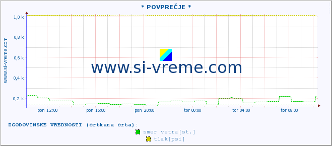 POVPREČJE :: * POVPREČJE * :: temperatura | vlaga | smer vetra | hitrost vetra | sunki vetra | tlak | padavine | temp. rosišča :: zadnji dan / 5 minut.