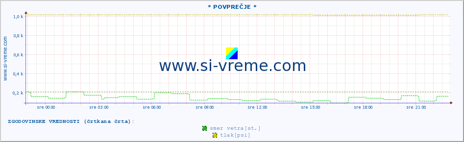 POVPREČJE :: * POVPREČJE * :: temperatura | vlaga | smer vetra | hitrost vetra | sunki vetra | tlak | padavine | temp. rosišča :: zadnji dan / 5 minut.