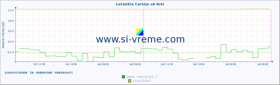 POVPREČJE :: Letališče Cerklje ob Krki :: temperatura | vlaga | smer vetra | hitrost vetra | sunki vetra | tlak | padavine | temp. rosišča :: zadnja dva dni / 5 minut.