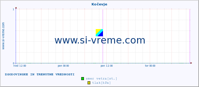 POVPREČJE :: Kočevje :: temperatura | vlaga | smer vetra | hitrost vetra | sunki vetra | tlak | padavine | temp. rosišča :: zadnja dva dni / 5 minut.