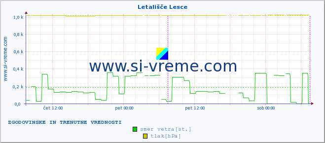 POVPREČJE :: Letališče Lesce :: temperatura | vlaga | smer vetra | hitrost vetra | sunki vetra | tlak | padavine | temp. rosišča :: zadnja dva dni / 5 minut.