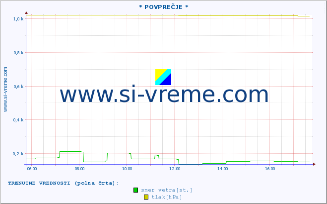 POVPREČJE :: * POVPREČJE * :: temperatura | vlaga | smer vetra | hitrost vetra | sunki vetra | tlak | padavine | temp. rosišča :: zadnji dan / 5 minut.