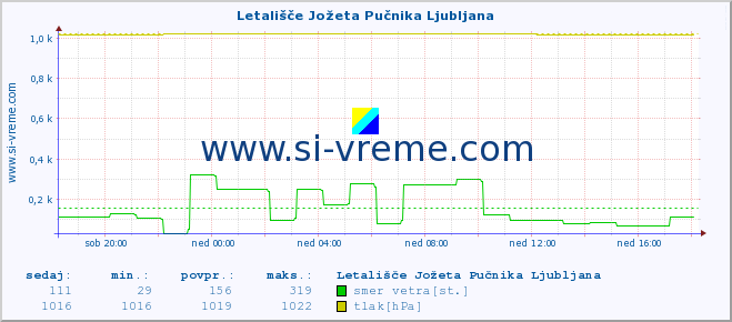 POVPREČJE :: Letališče Jožeta Pučnika Ljubljana :: temperatura | vlaga | smer vetra | hitrost vetra | sunki vetra | tlak | padavine | temp. rosišča :: zadnji dan / 5 minut.