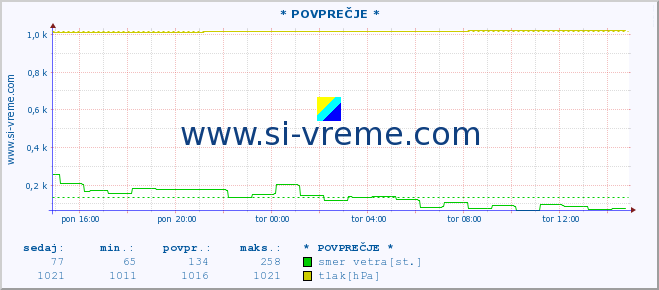 POVPREČJE :: * POVPREČJE * :: temperatura | vlaga | smer vetra | hitrost vetra | sunki vetra | tlak | padavine | temp. rosišča :: zadnji dan / 5 minut.