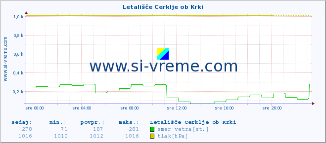 POVPREČJE :: Letališče Cerklje ob Krki :: temperatura | vlaga | smer vetra | hitrost vetra | sunki vetra | tlak | padavine | temp. rosišča :: zadnji dan / 5 minut.