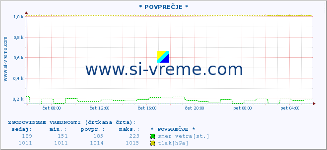 POVPREČJE :: * POVPREČJE * :: temperatura | vlaga | smer vetra | hitrost vetra | sunki vetra | tlak | padavine | temp. rosišča :: zadnji dan / 5 minut.