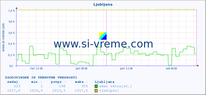 POVPREČJE :: Ljubljana :: temperatura | vlaga | smer vetra | hitrost vetra | sunki vetra | tlak | padavine | temp. rosišča :: zadnja dva dni / 5 minut.