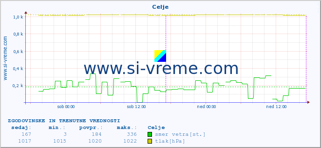 POVPREČJE :: Celje :: temperatura | vlaga | smer vetra | hitrost vetra | sunki vetra | tlak | padavine | temp. rosišča :: zadnja dva dni / 5 minut.