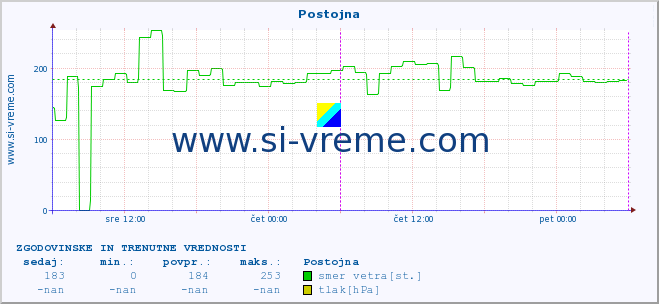 POVPREČJE :: Postojna :: temperatura | vlaga | smer vetra | hitrost vetra | sunki vetra | tlak | padavine | temp. rosišča :: zadnja dva dni / 5 minut.