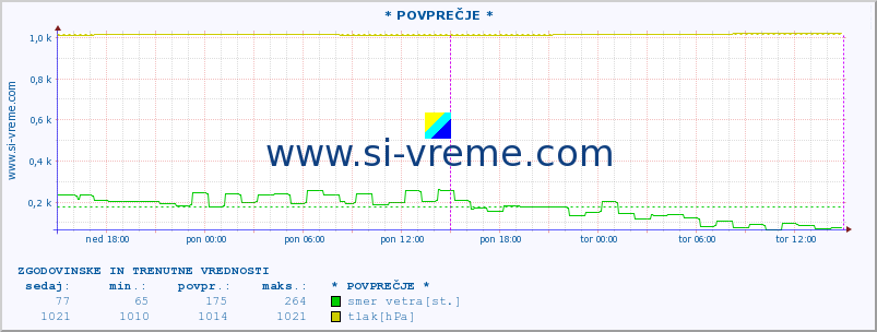 POVPREČJE :: * POVPREČJE * :: temperatura | vlaga | smer vetra | hitrost vetra | sunki vetra | tlak | padavine | temp. rosišča :: zadnja dva dni / 5 minut.