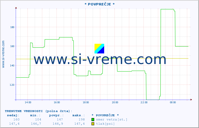 POVPREČJE :: * POVPREČJE * :: temperatura | vlaga | smer vetra | hitrost vetra | sunki vetra | tlak | padavine | temp. rosišča :: zadnji dan / 5 minut.