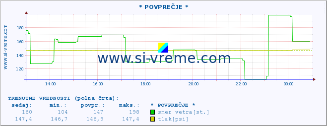 POVPREČJE :: * POVPREČJE * :: temperatura | vlaga | smer vetra | hitrost vetra | sunki vetra | tlak | padavine | temp. rosišča :: zadnji dan / 5 minut.