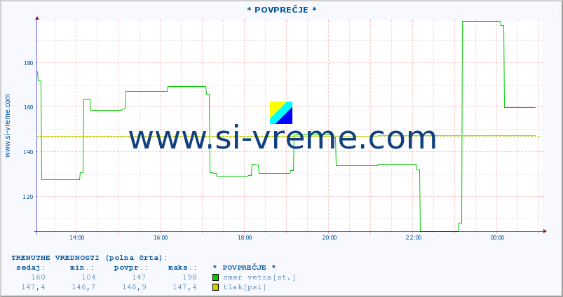 POVPREČJE :: * POVPREČJE * :: temperatura | vlaga | smer vetra | hitrost vetra | sunki vetra | tlak | padavine | temp. rosišča :: zadnji dan / 5 minut.