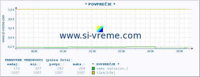 POVPREČJE :: * POVPREČJE * :: temperatura | vlaga | smer vetra | hitrost vetra | sunki vetra | tlak | padavine | temp. rosišča :: zadnji dan / 5 minut.