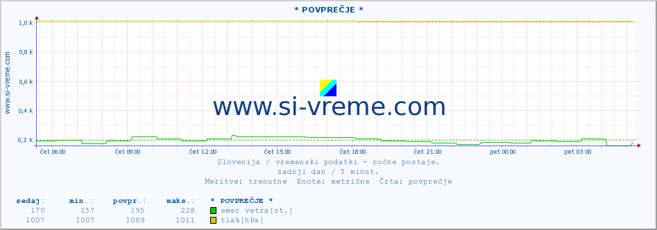 POVPREČJE :: * POVPREČJE * :: temperatura | vlaga | smer vetra | hitrost vetra | sunki vetra | tlak | padavine | temp. rosišča :: zadnji dan / 5 minut.