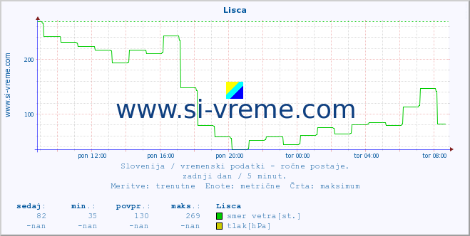 POVPREČJE :: Lisca :: temperatura | vlaga | smer vetra | hitrost vetra | sunki vetra | tlak | padavine | temp. rosišča :: zadnji dan / 5 minut.