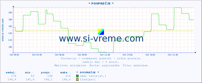 POVPREČJE :: * POVPREČJE * :: temperatura | vlaga | smer vetra | hitrost vetra | sunki vetra | tlak | padavine | temp. rosišča :: zadnji dan / 5 minut.