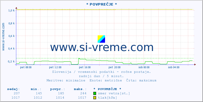 POVPREČJE :: * POVPREČJE * :: temperatura | vlaga | smer vetra | hitrost vetra | sunki vetra | tlak | padavine | temp. rosišča :: zadnji dan / 5 minut.