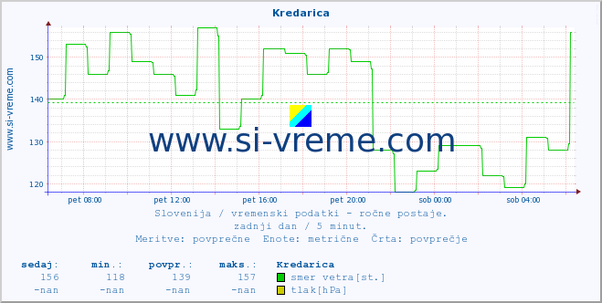 POVPREČJE :: Kredarica :: temperatura | vlaga | smer vetra | hitrost vetra | sunki vetra | tlak | padavine | temp. rosišča :: zadnji dan / 5 minut.