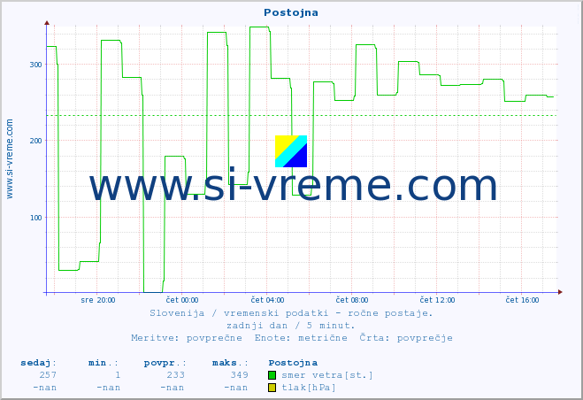 POVPREČJE :: Postojna :: temperatura | vlaga | smer vetra | hitrost vetra | sunki vetra | tlak | padavine | temp. rosišča :: zadnji dan / 5 minut.