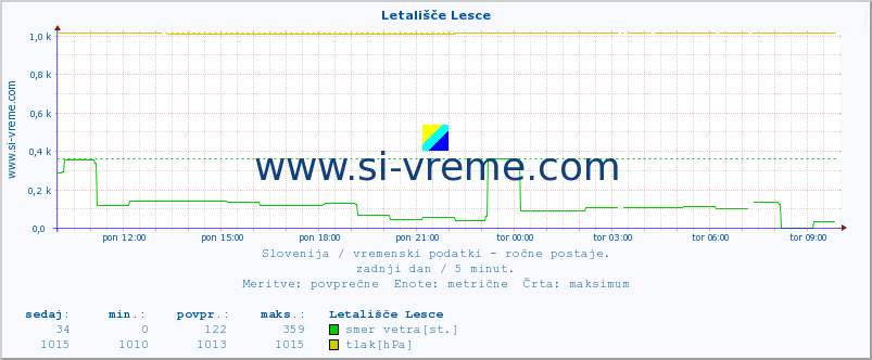 POVPREČJE :: Letališče Lesce :: temperatura | vlaga | smer vetra | hitrost vetra | sunki vetra | tlak | padavine | temp. rosišča :: zadnji dan / 5 minut.