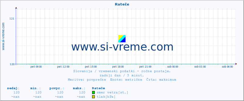 POVPREČJE :: Rateče :: temperatura | vlaga | smer vetra | hitrost vetra | sunki vetra | tlak | padavine | temp. rosišča :: zadnji dan / 5 minut.