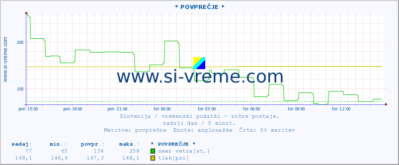 POVPREČJE :: * POVPREČJE * :: temperatura | vlaga | smer vetra | hitrost vetra | sunki vetra | tlak | padavine | temp. rosišča :: zadnji dan / 5 minut.