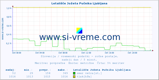 POVPREČJE :: Letališče Jožeta Pučnika Ljubljana :: temperatura | vlaga | smer vetra | hitrost vetra | sunki vetra | tlak | padavine | temp. rosišča :: zadnji dan / 5 minut.