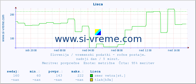 POVPREČJE :: Lisca :: temperatura | vlaga | smer vetra | hitrost vetra | sunki vetra | tlak | padavine | temp. rosišča :: zadnji dan / 5 minut.