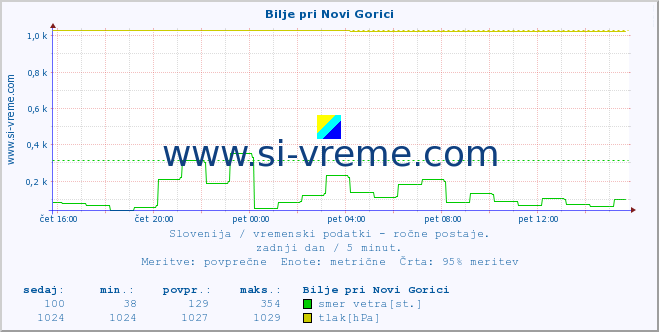 POVPREČJE :: Bilje pri Novi Gorici :: temperatura | vlaga | smer vetra | hitrost vetra | sunki vetra | tlak | padavine | temp. rosišča :: zadnji dan / 5 minut.