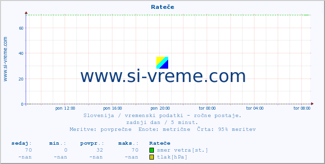 POVPREČJE :: Rateče :: temperatura | vlaga | smer vetra | hitrost vetra | sunki vetra | tlak | padavine | temp. rosišča :: zadnji dan / 5 minut.