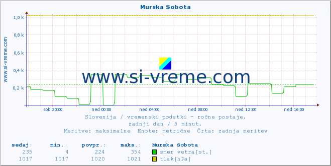 POVPREČJE :: Murska Sobota :: temperatura | vlaga | smer vetra | hitrost vetra | sunki vetra | tlak | padavine | temp. rosišča :: zadnji dan / 5 minut.